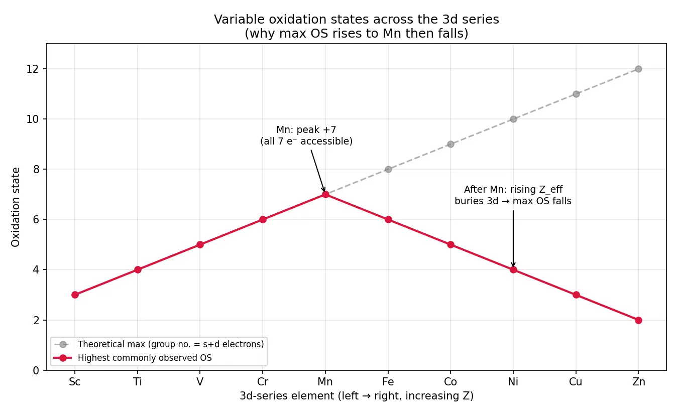 Figure — Variable oxidation states — reasons