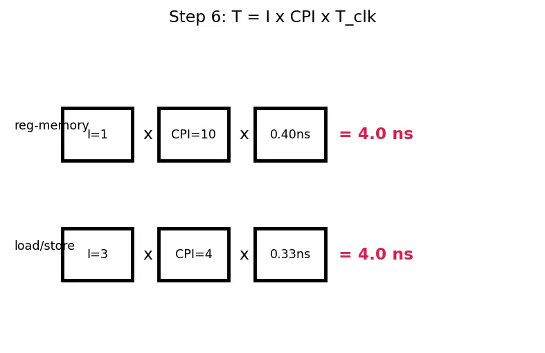 Figure — Load - store architecture model