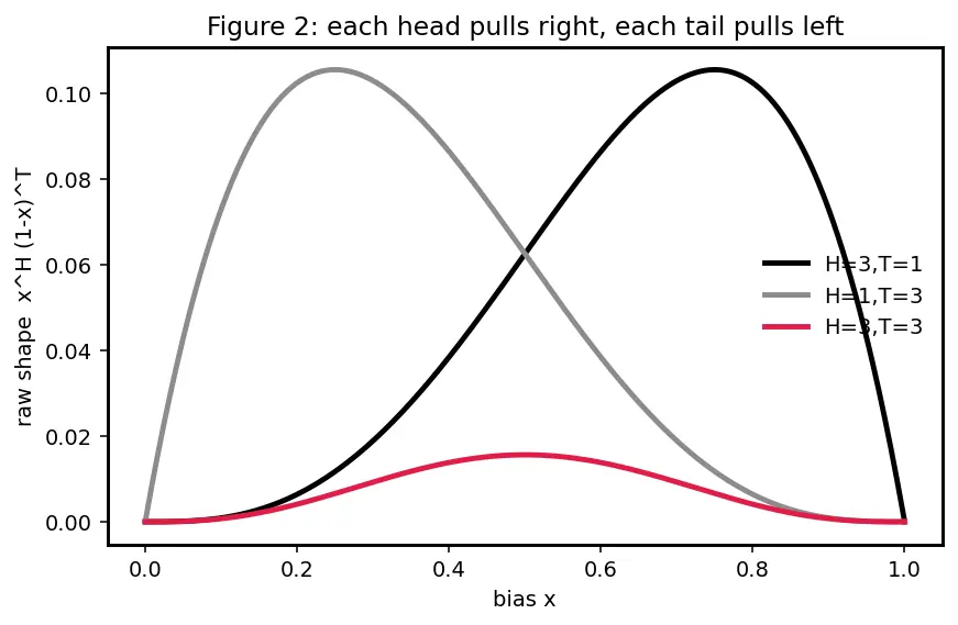 Figure — Uniform, Exponential, and Beta distributions