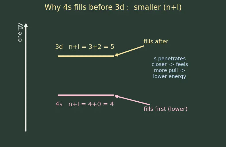 Figure — General electronic configuration (n−1)d¹⁻¹⁰ ns⁰⁻²