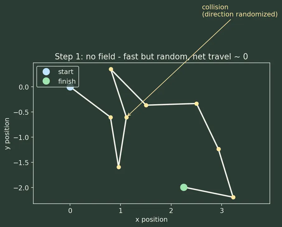 Figure — Drift current and electric field