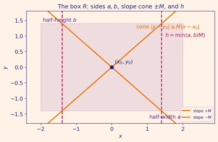 Figure — Existence and uniqueness theorem — Picard-Lindelöf (statement)
