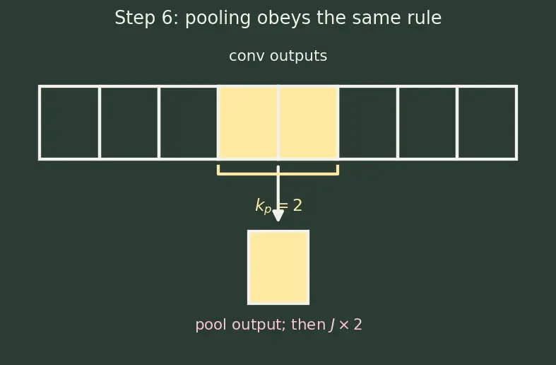 Figure — Feature maps and receptive fields