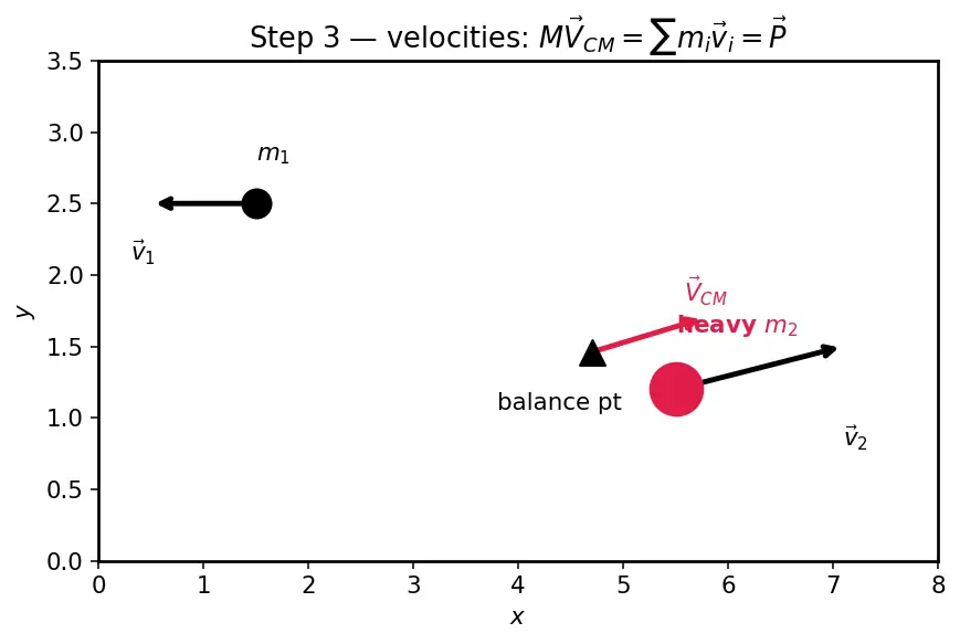 Figure — Motion of centre of mass — external force determines a_CM