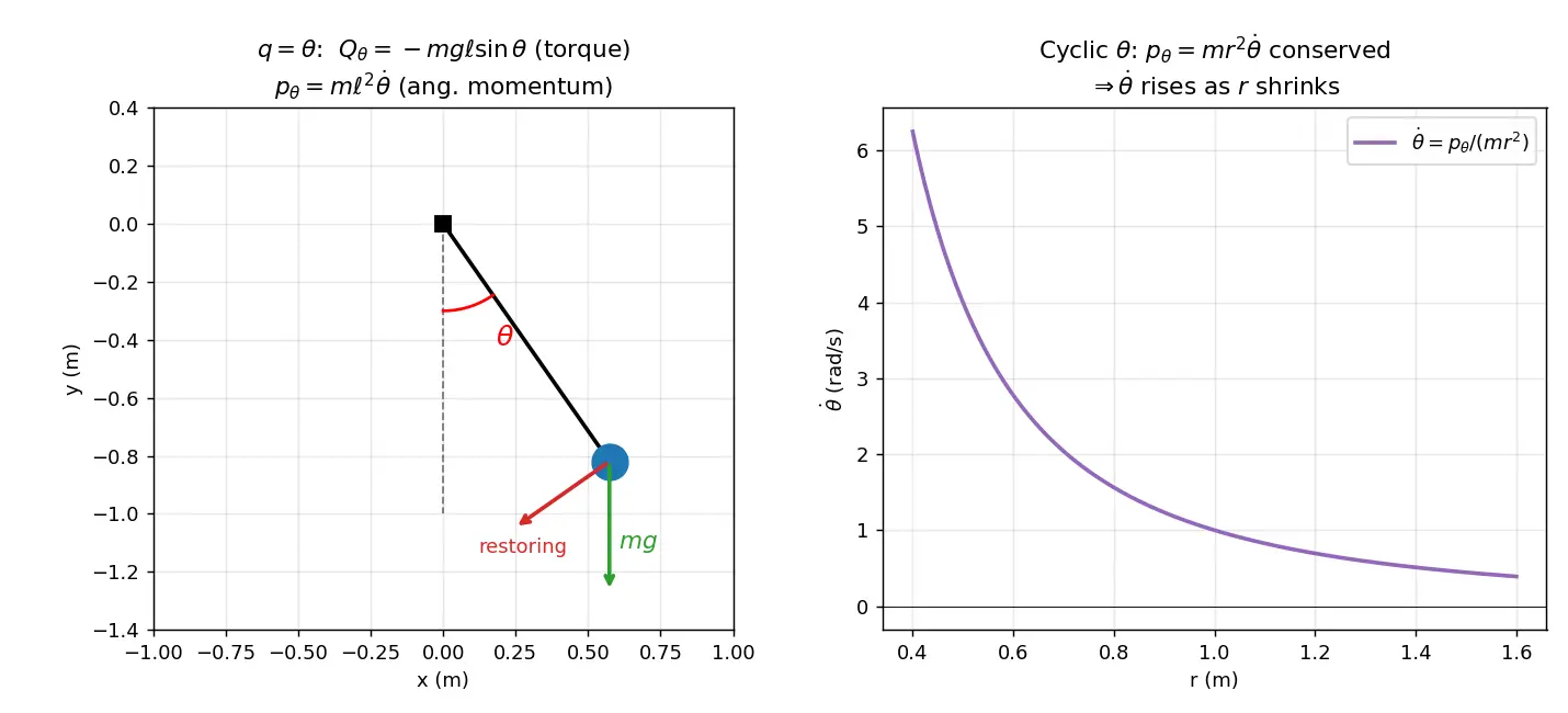 Figure — Generalized momenta and generalized forces