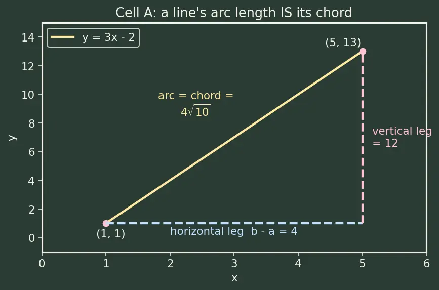 Figure — Arc length formula — derivation