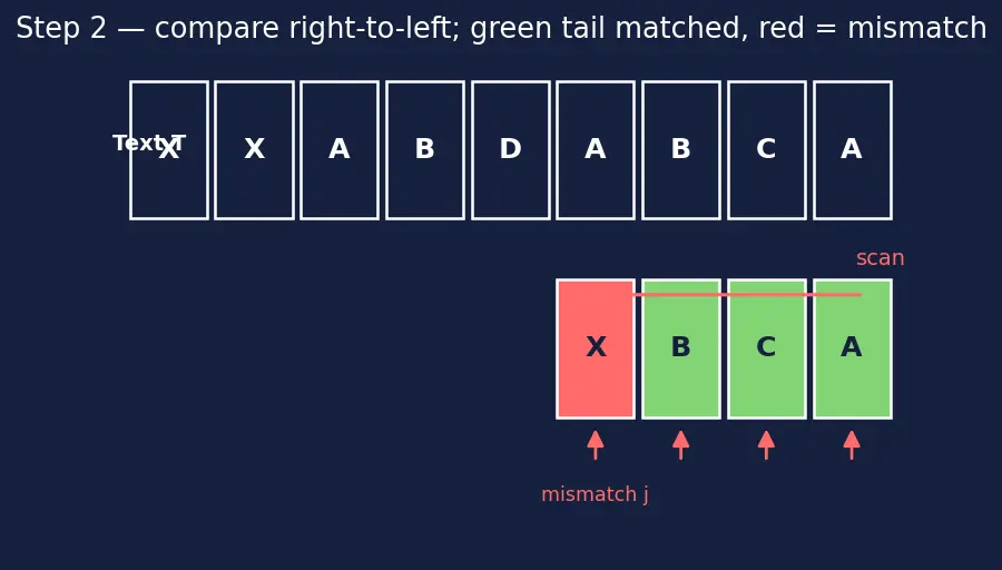 Figure — Boyer-Moore — bad character, good suffix heuristics