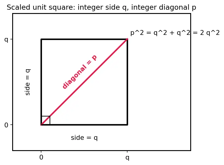 Figure — Irrational numbers — √2, π, e — proof that √2 is irrational
