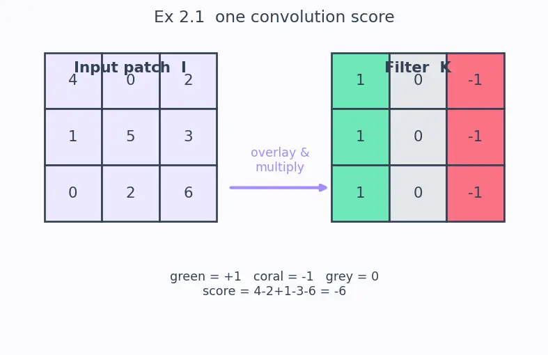 Figure — Convolution operation and filters