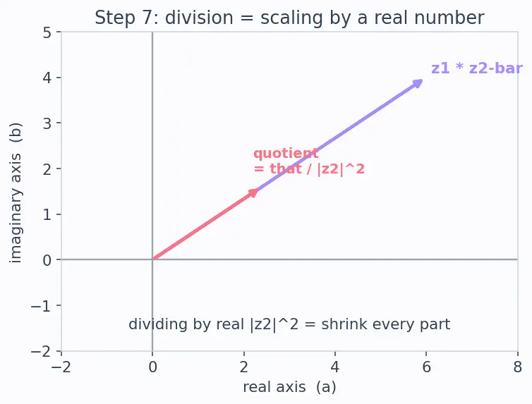 Figure — Complex conjugate — properties, applications in division