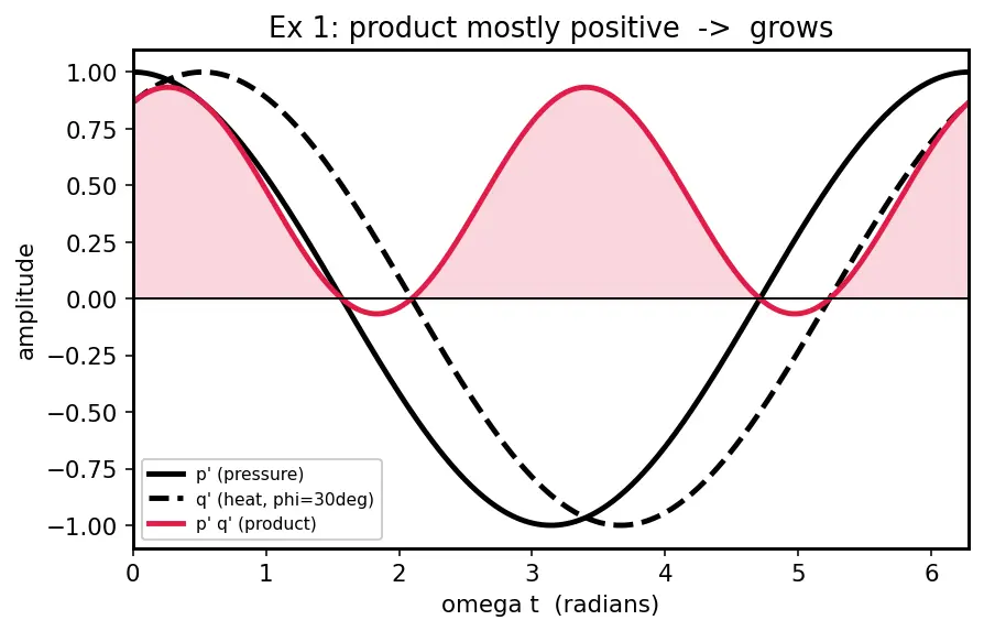 Figure — Combustion instability — low-frequency (chugging), high-frequency (screaming)