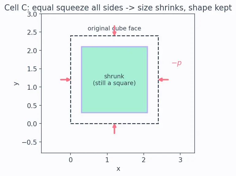 Figure — Hooke's law in 3D — generalized stress-strain (tensor)