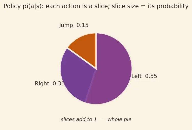 Figure — REINFORCE algorithm