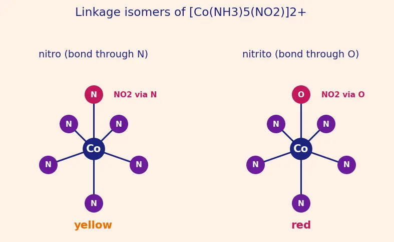 Figure — Isomerism — structural (linkage, ionization, coordination, hydrate) and stereo (geometrical, optical)