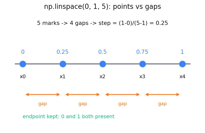 Figure — Array creation — np.zeros, np.ones, np.linspace, np.arange, np.random