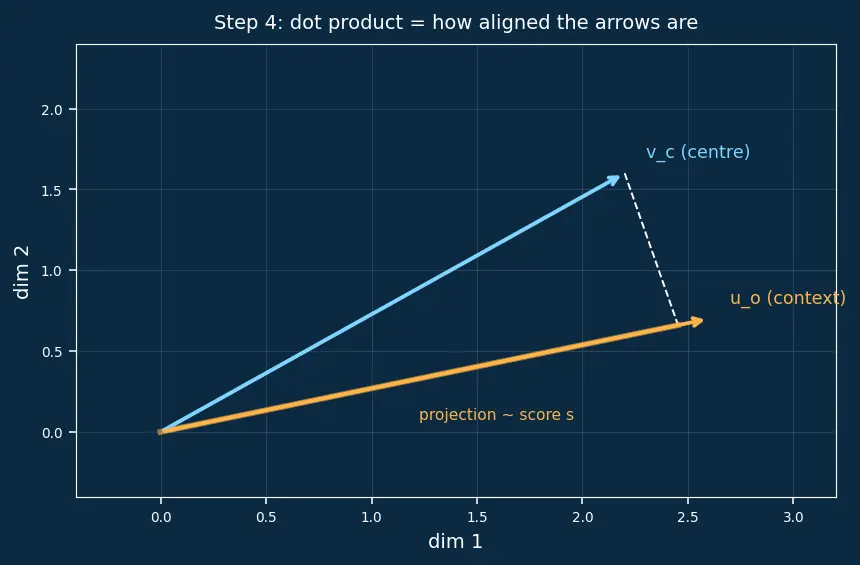 Figure — Word embeddings (Word2Vec, GloVe)