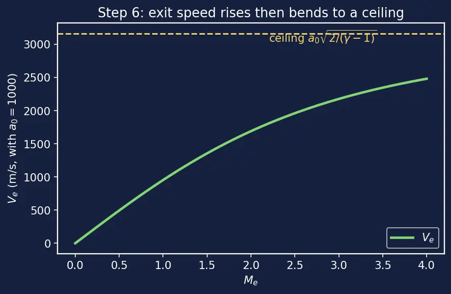 Figure — Chamber-to-exit relation -  all quantities as f(M_e, γ)