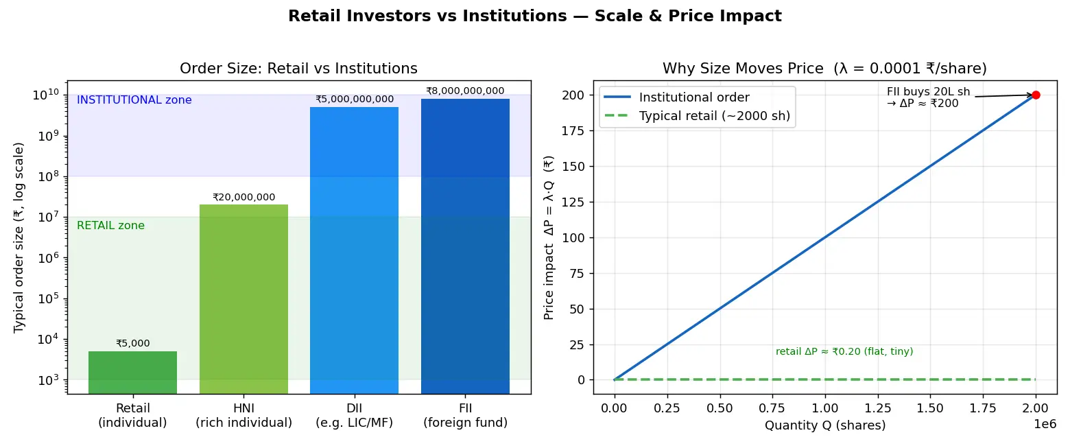 Figure — Identify retail investors vs institutions
