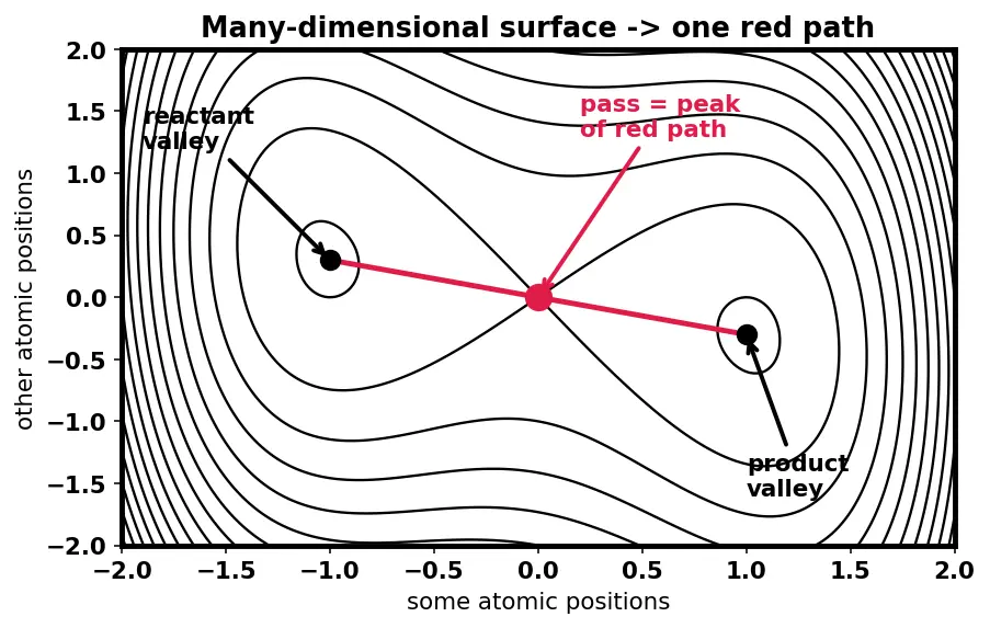 Figure — Transition state theory — activated complex (intro)