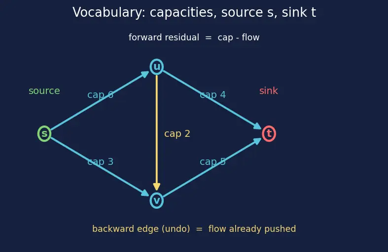 Figure — Network flow — max-flow min-cut theorem, Ford-Fulkerson, Edmonds-Karp
