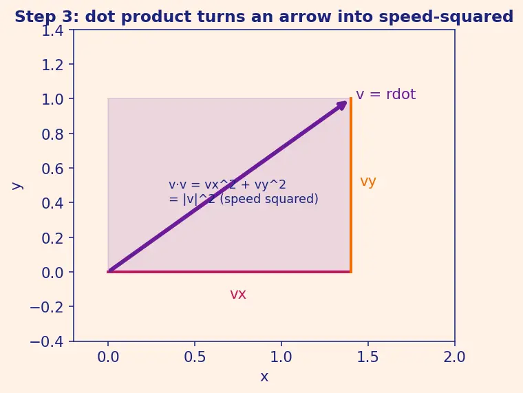 Figure — Kinetic energy in generalized coordinates