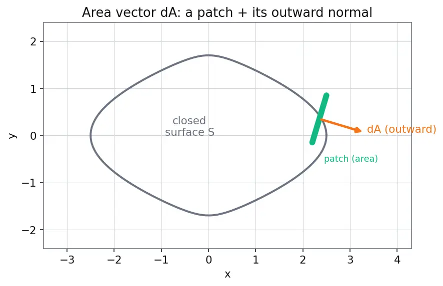 Figure — Gauss's law — integral form, choosing Gaussian surfaces