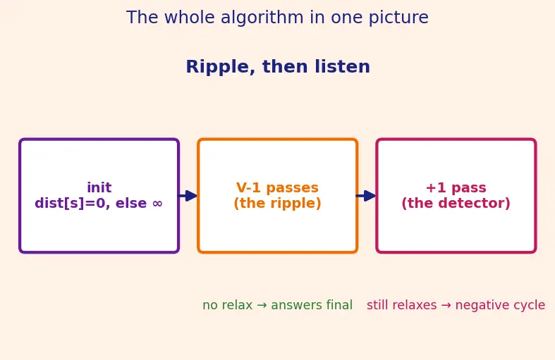 Figure — Bellman-Ford algorithm — DP approach, negative cycles detection, O(VE)