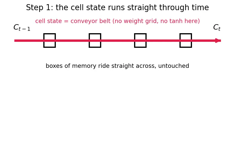 Figure — Long Short-Term Memory (LSTM) cells