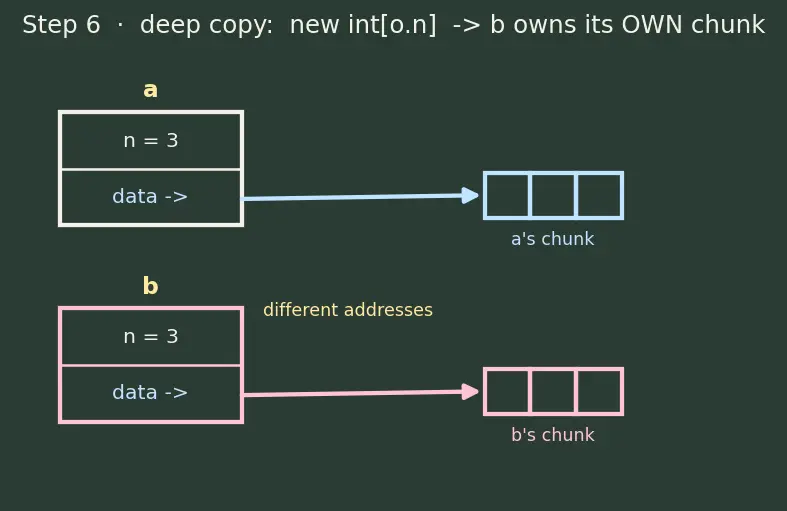 Figure — Constructors — default, parameterized, copy, delegating