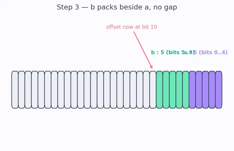 Figure — Bit fields in structs