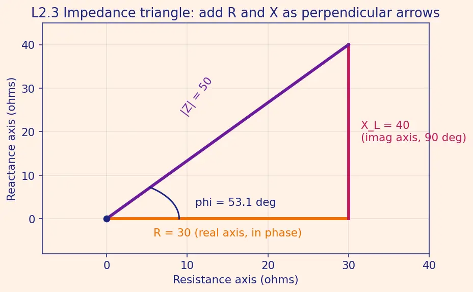 Figure — Analyze simple AC circuits with reactance