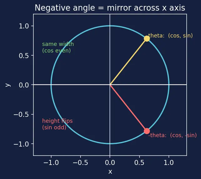Figure — Derivatives of all six trig functions