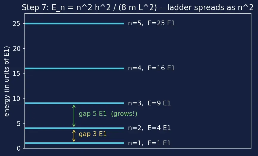 Figure — Particle in a box — solving TISE, energy levels, wavefunctions
