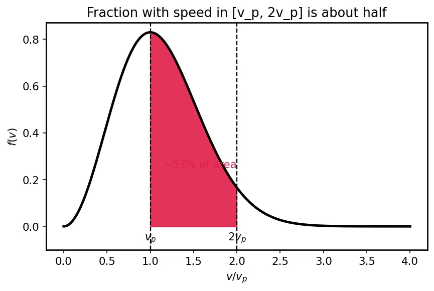 Figure — Maxwell-Boltzmann distribution — full derivation