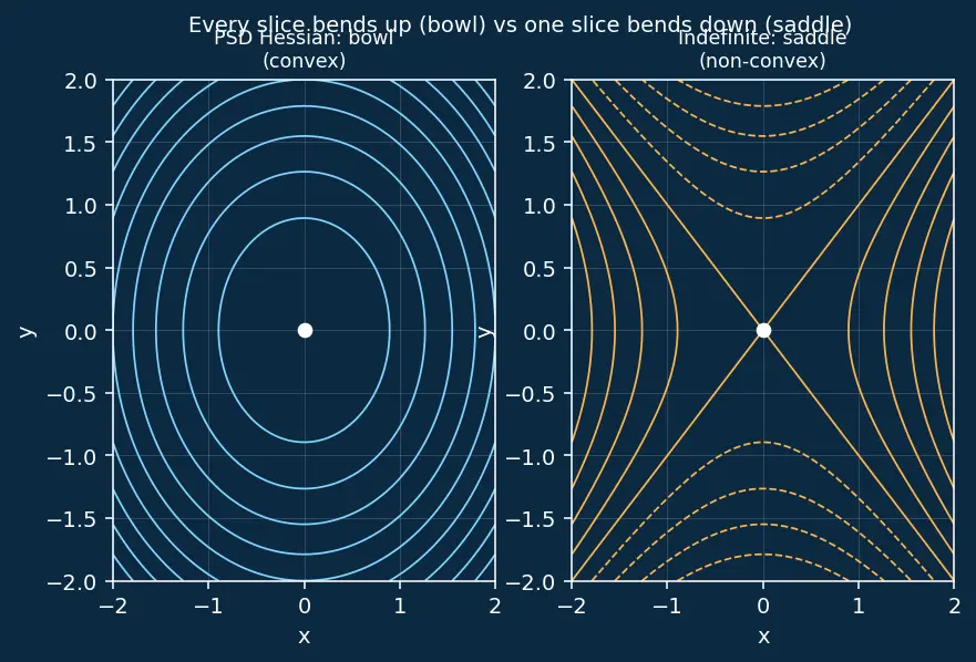 Figure — Convex vs non-convex functions