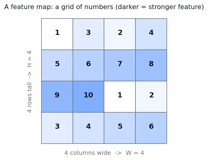 Figure — Pooling layers (max, average)