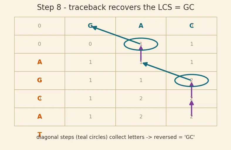 Figure — DP problems — Longest Common Subsequence (LCS)