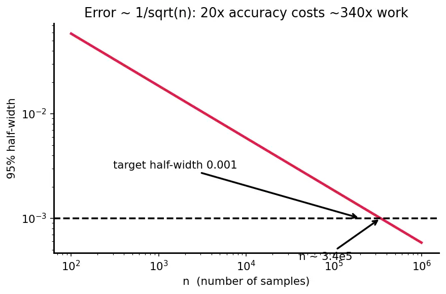 Figure — Monte Carlo simulation — law of large numbers basis