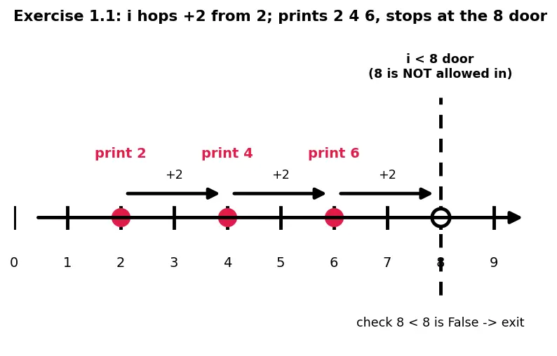 Figure — while loop — condition-based, infinite loop dangers