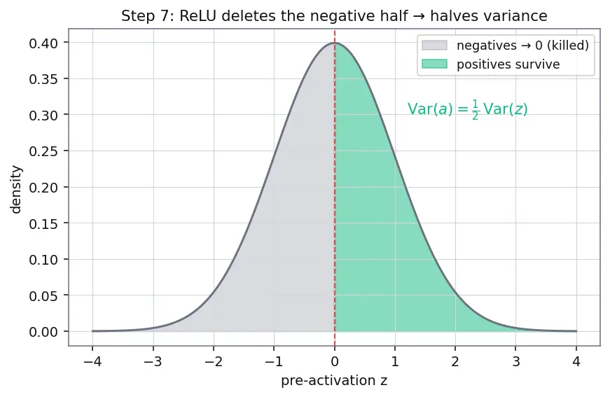 Figure — Weight initialization (Xavier, He)