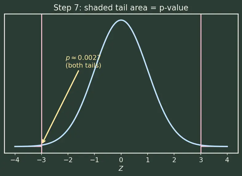 Figure — Hypothesis testing — null - alternative, test statistic, p-value, errors (Type I & II)