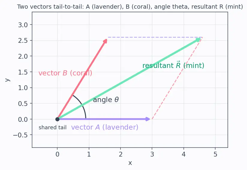 Figure — Scalars vs vectors — definition, examples