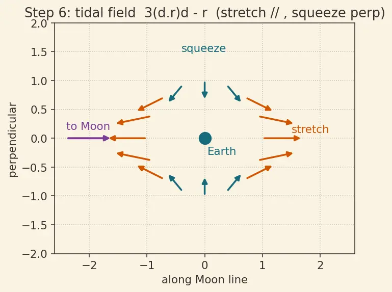 Figure — Third-body perturbations