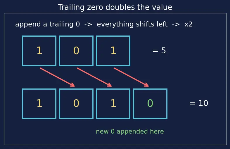 Figure — Binary number system and bit - byte concepts