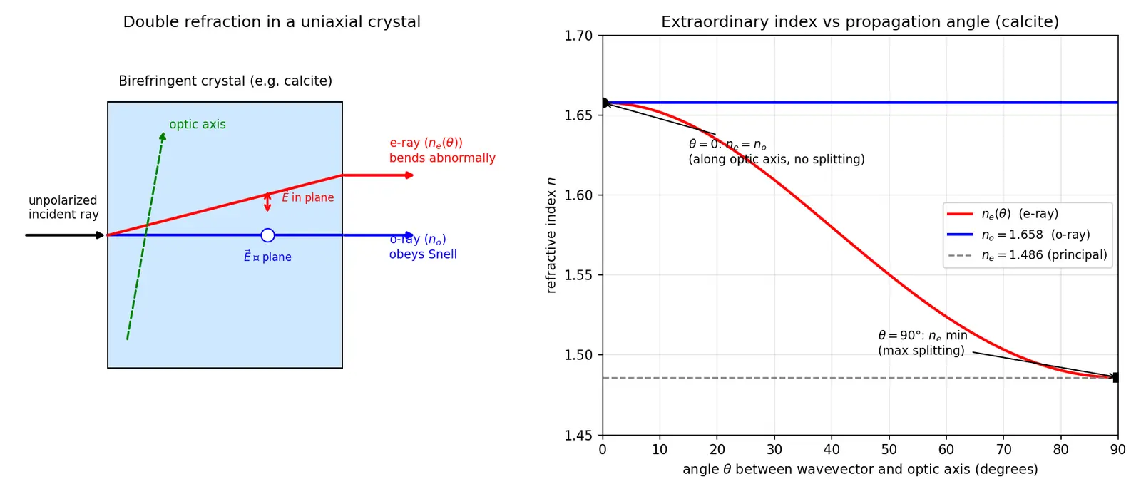 Figure — Birefringence — ordinary and extraordinary rays