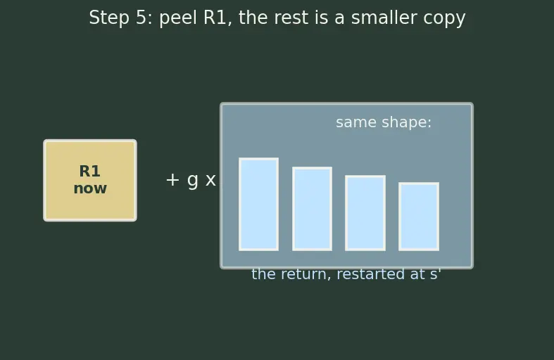Figure — Bellman equations