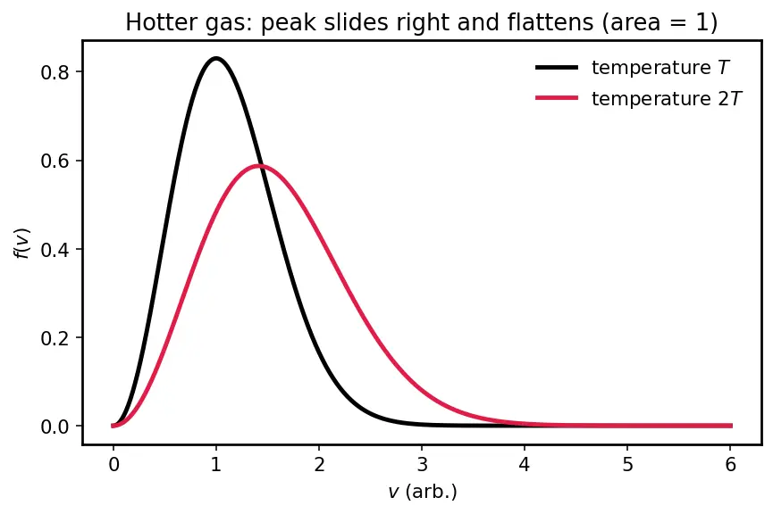 Figure — Maxwell-Boltzmann distribution — full derivation