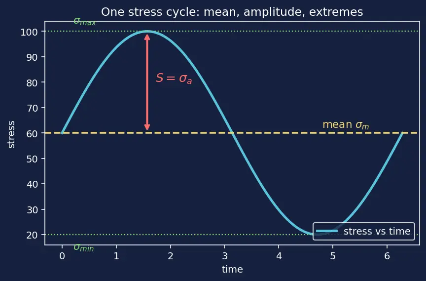 Figure — Fatigue — S-N curves, Miner's rule