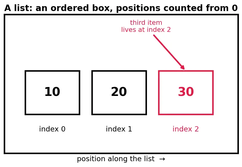 Figure — Built-in functions — map, filter, zip, enumerate, sorted, reversed, min, max, sum, any, all