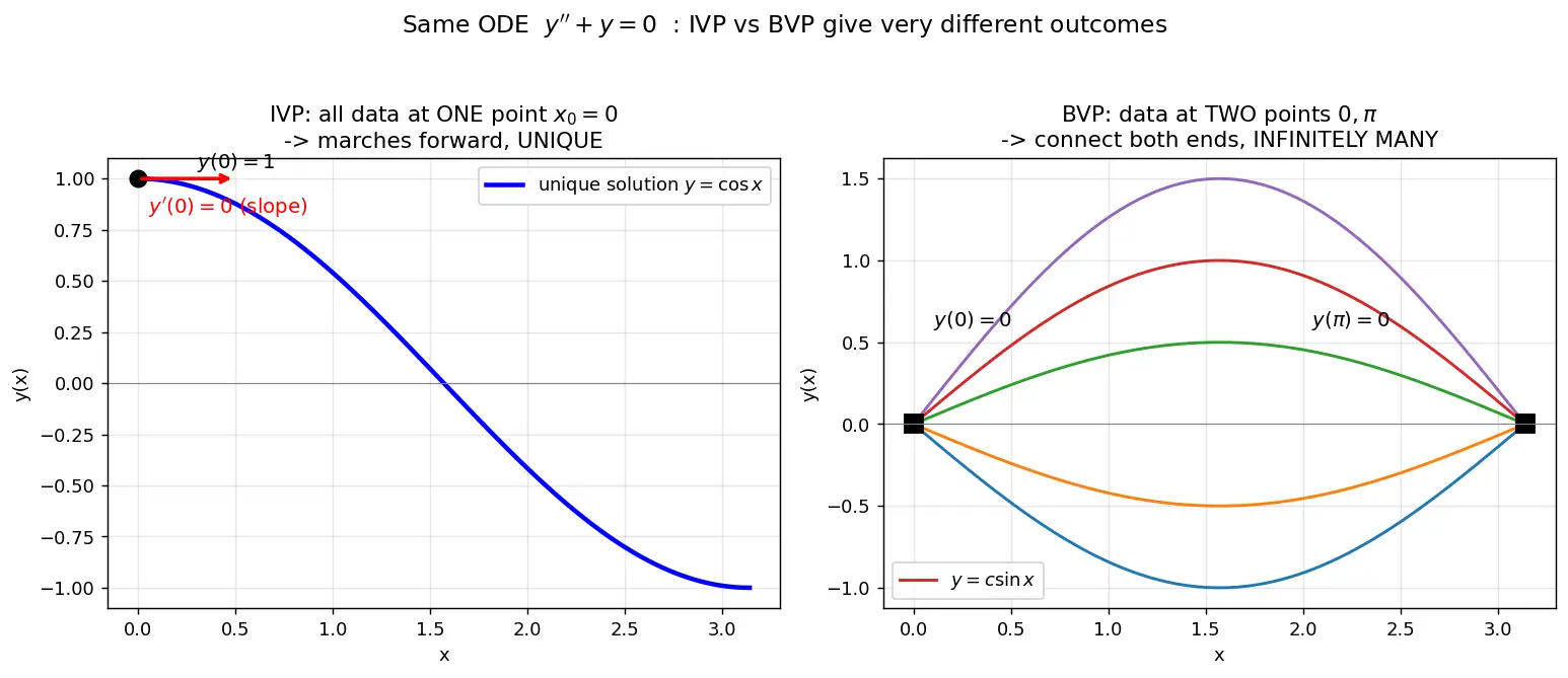 Figure — Initial value problems (IVP) vs boundary value problems (BVP)